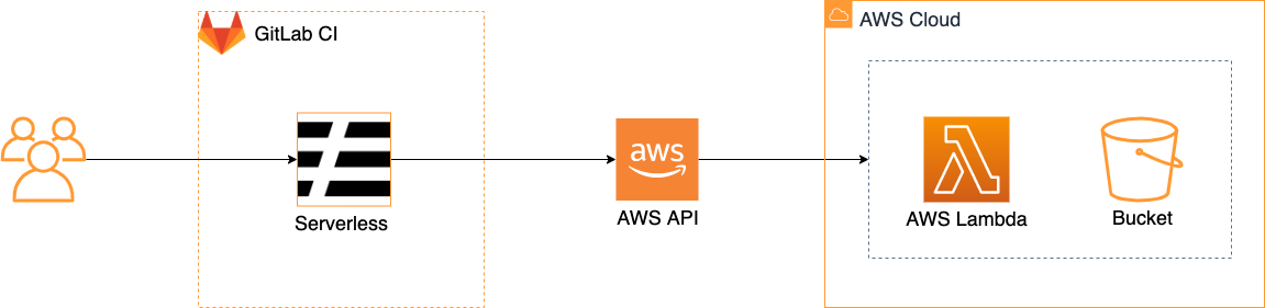 Serverless Deployment Automation - Matoffo
