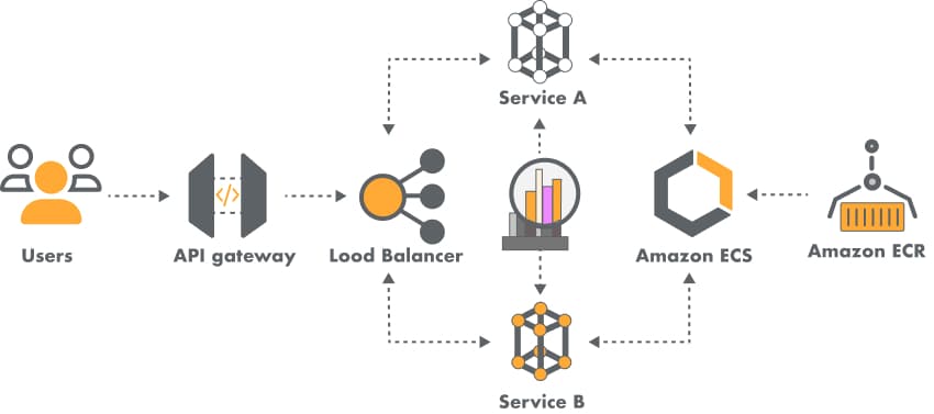 Microservices