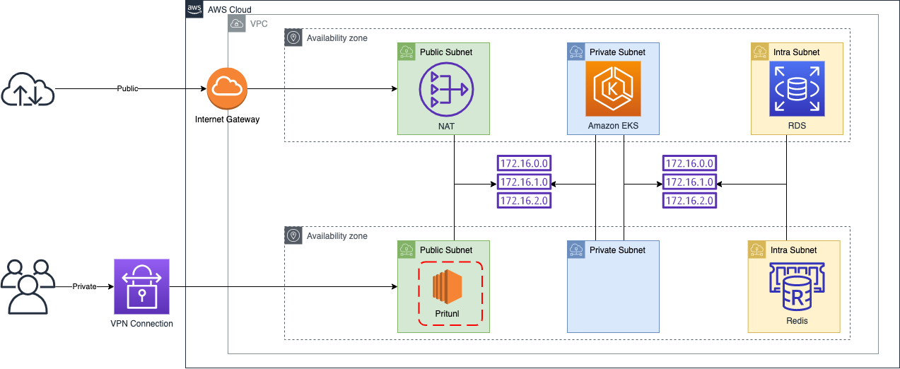 AWS NATIVE KUBERNETES SOLUTION IMPLEMENTATION - Matoffo